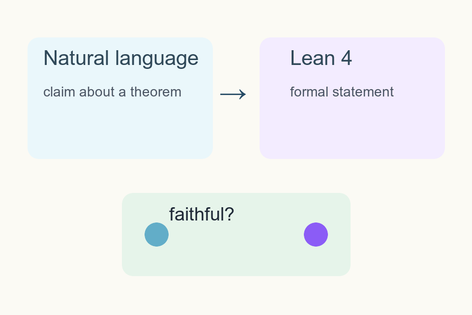 Natural-language theorem statement mapped to a Lean 4 formal statement